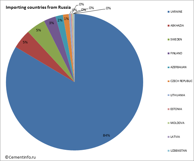 Importing countries from Russia